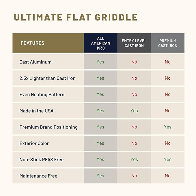All American 1930 - Ultimate Flat Griddle with Ceramic Non-Stick Coating - Mustard Yellow - Durable & PFAS Free - For Easy, Prep, Cooking, & Cleaning - Made in the USA